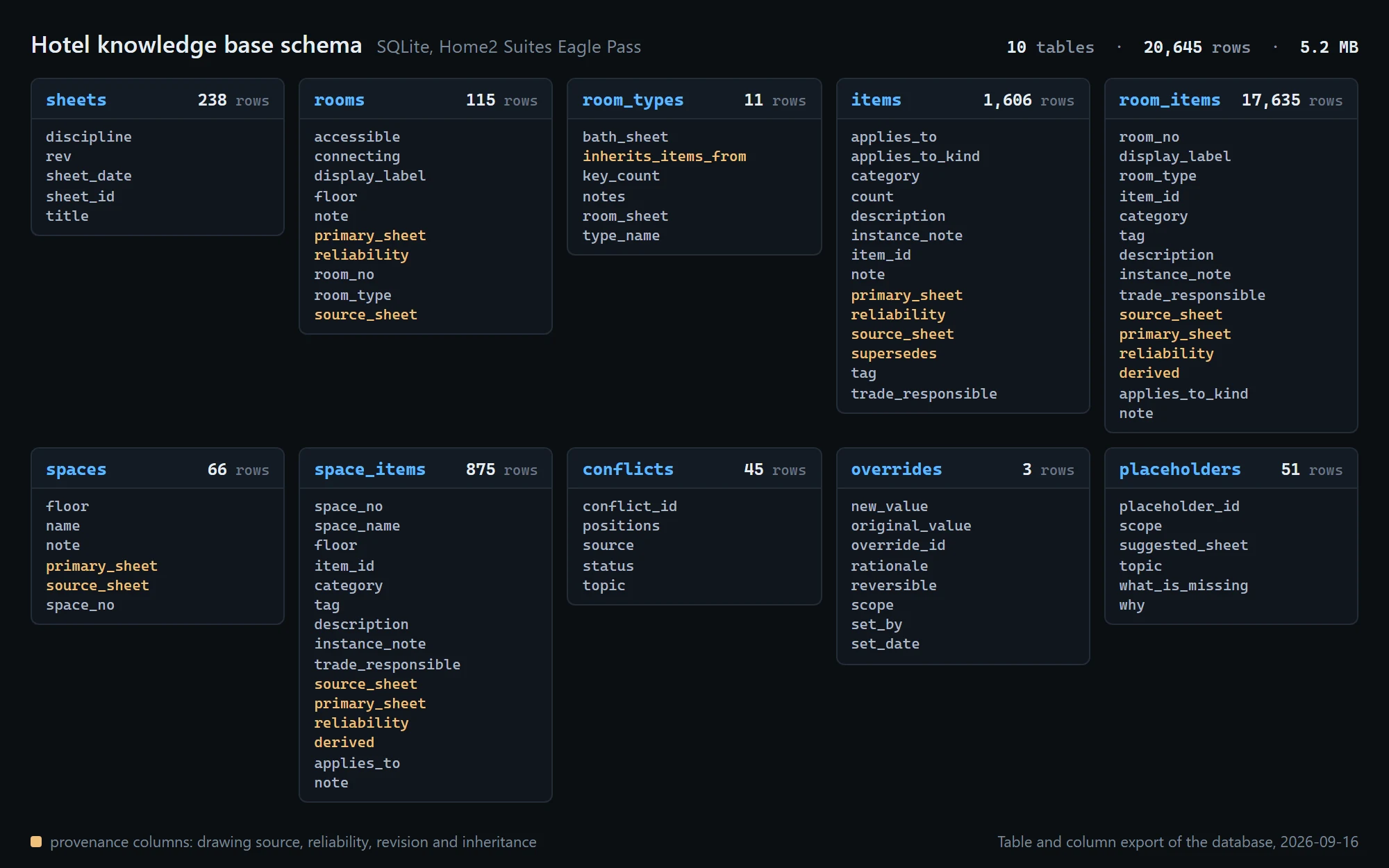 Dark schema view titled Hotel knowledge base schema, SQLite, Home2 Suites Eagle Pass, 10 tables, 20,645 rows, 5.2 MB. Ten table cards give each table's row count and columns: sheets 238, rooms 115, room_types 11, items 1,606, room_items 17,635, spaces 66, space_items 875, conflicts 45, overrides 3 and placeholders 51. Columns such as source_sheet, primary_sheet, reliability and derived are highlighted in amber.