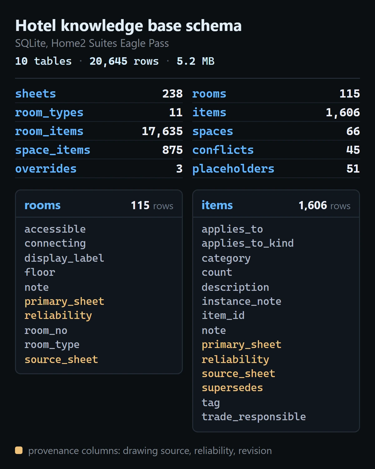 Dark schema view titled Hotel knowledge base schema, SQLite, Home2 Suites Eagle Pass, 10 tables, 20,645 rows, 5.2 MB. A two column list gives each table's row count: sheets 238, rooms 115, room_types 11, items 1,606, room_items 17,635, spaces 66, space_items 875, conflicts 45, overrides 3 and placeholders 51. Below, cards for rooms and items list their columns, with primary_sheet, reliability, source_sheet and supersedes in amber.